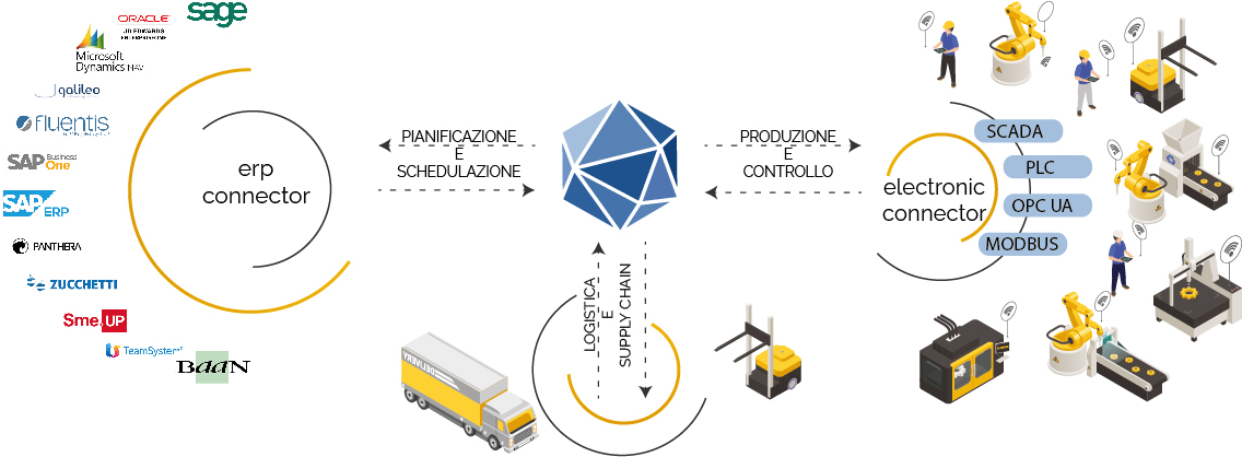 Integrazione ERP con software MES HEURIS - Erp Aziendale - HEURIS